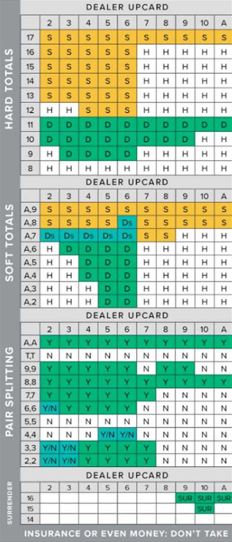 A Complete Guide to Blackjack Charts .
